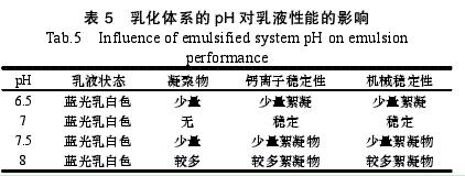 表5 乳化体系的pH对乳液性能的影响