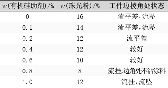 表3含有有机硅助剂引入及珠光粉用量试验 
