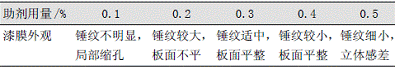 表2水性锤纹助剂用量对漆膜外观的影响