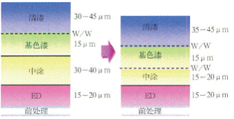 图2传统3C2B与3C1B涂层膜厚比较