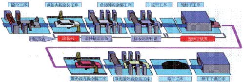 图4典型水性汽车涂料涂装工艺布局