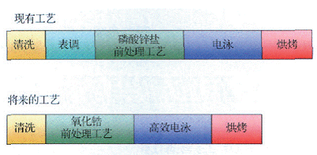 图7传统磷酸盐与氧化锆前处理工艺过程