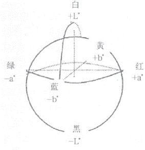 图2色差仪CIELAB系统