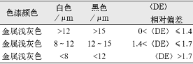 表3ABS黑白塑料件遮盖力试验