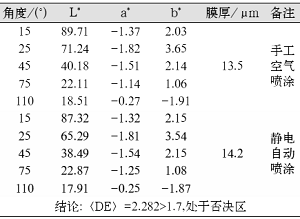 表4不同喷涂工艺导致的偏差