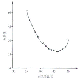 图1树脂的用量与标线涂层耐磨性的关系