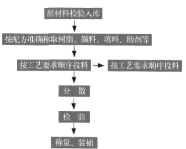 图2双组分标线涂料的生产工艺流程