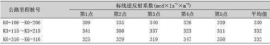表4竣工新标线的逆反射系数