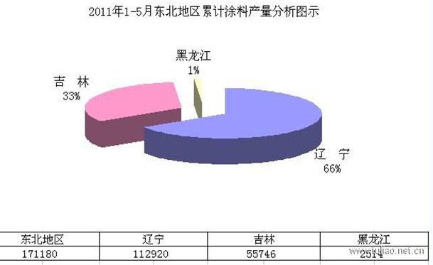 统计2011年1-5月东北地区累计涂料产量