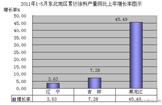 统计2011年1-5月东北地区累计涂料产量