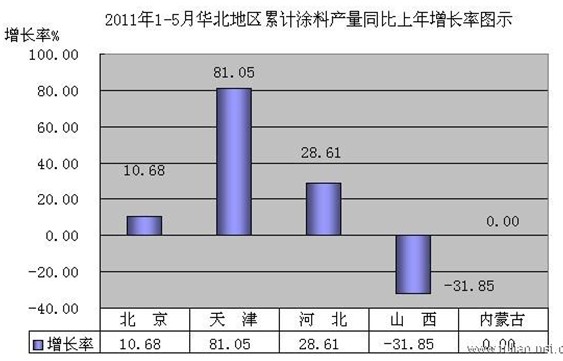 统计2011年1-5月华北地区累计涂料产量