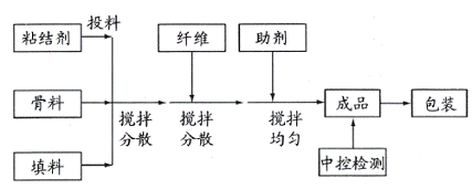 图1涂料生产工艺流程