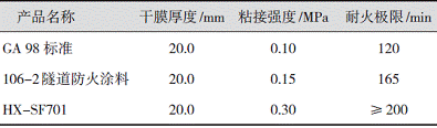 表6不同品种防火涂料的主要指标比较
