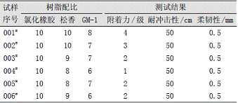 表1树脂配比对氯化橡胶漆机械性能的影响