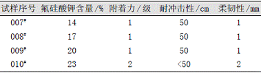表2氟硅酸钾含量对氯化橡胶漆性能的影响