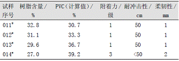 表3PVC对氯化橡胶漆性能的影响