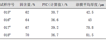 表4固含量对涂膜厚度的影响