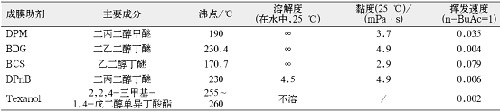 表4部分成膜助剂的理化数据