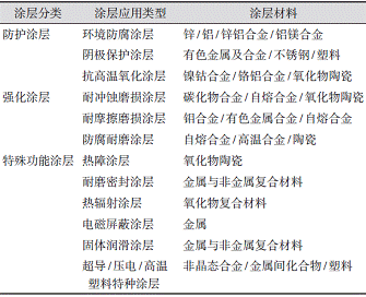 表2热喷涂涂层的类别和分类