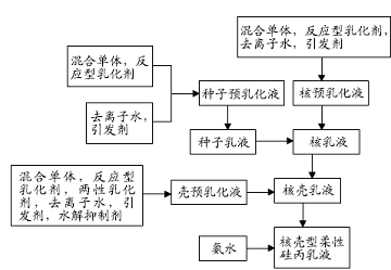 图1核壳型柔性硅丙乳液聚合工艺流程图