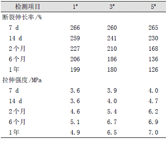 表3不同涂膜随时间变化的性能比较