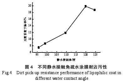 图4 不同静水接触角疏水涂膜耐沾污性