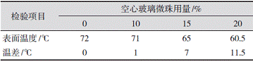 表8空心玻璃微珠用量对表面温度的影响 