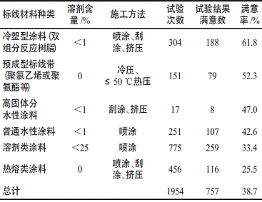 表3不同类型白色道路标线涂料使用性能室内模拟试验结果