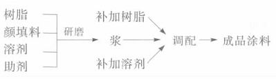 制备工艺流程