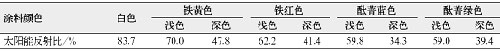 表9不同颜色热反射隔热涂料太阳能反射比[2]