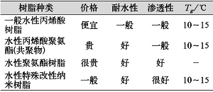 表1用于木器封闭底漆水性树脂的性能比较结果