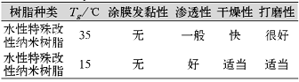 表2具有不同Tg值的水性特殊改性纳米树脂的性能比较结果