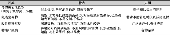 表3基材润湿剂主要种类、特点及应用种类特点应