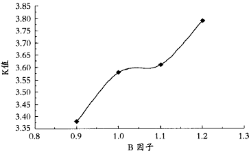 图2因子B对粘结性能的影响