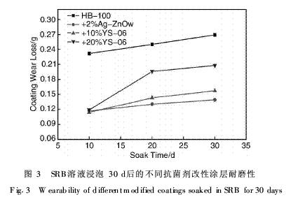 图3 SRB溶液浸泡30d后的不同抗菌剂改性涂层耐磨性