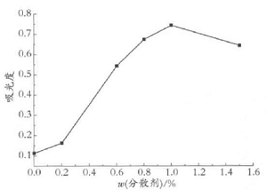 图2分散剂用量对浆料稳定性的影响