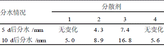 表2分散剂种类对贮存稳定性的影响