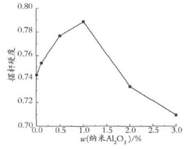 图8纳米Al2O3含量与漆膜硬度的关系