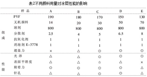 表2