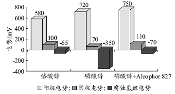图1使用了Alcophor827的电势比较