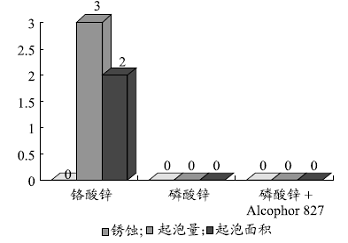 图4Kesternich起泡试验(12次循环)结果