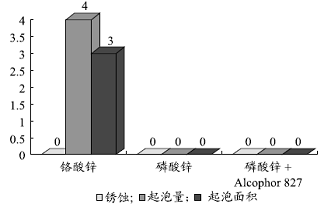 图6Kesternich起泡试验(12次循环)结果