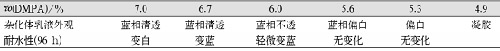 表3DMPA含量与乳液性能的关系