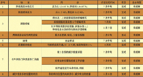 表2车身黑胶问题的工作进度