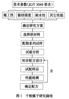 图1 干粉腻子研究路线