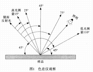 图1 色差仪观察