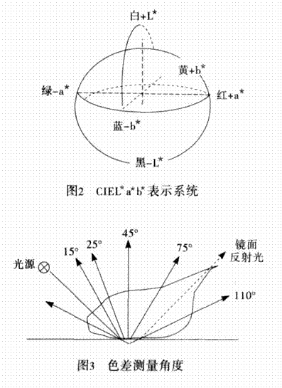 图3 色差测量角度