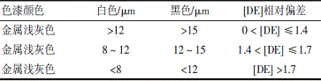 表3ABS黑白塑料件遮盖力试验