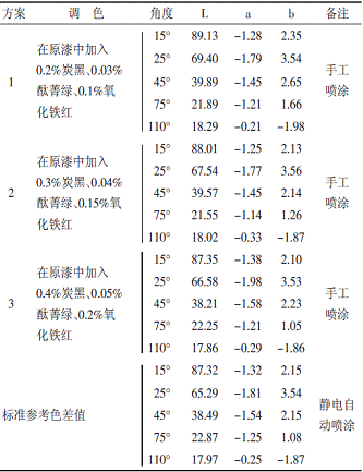 表5金属浅灰色面漆调色方案