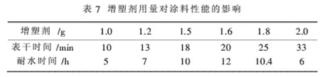 增塑剂用量对涂料性能的影响